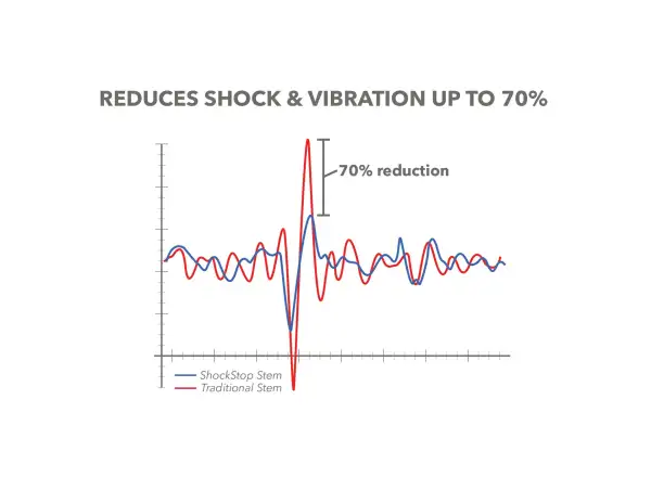 Redshift ShockStop predstavec +/- 6° 1 1/8" 80 mm čierny