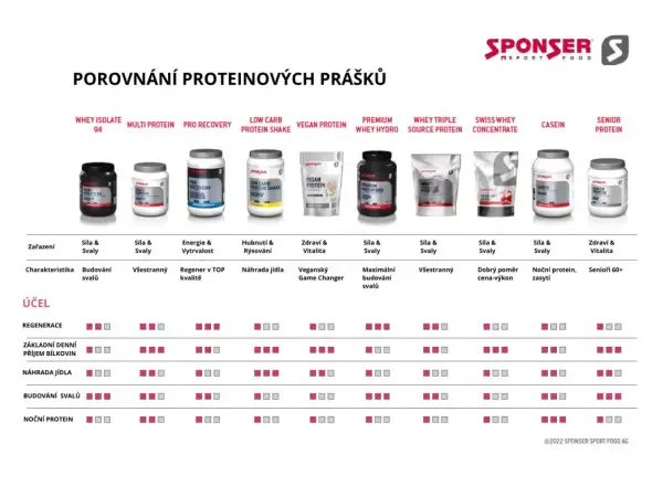 Sponser Whey Isolate 94 srvátkový izolát 850 g