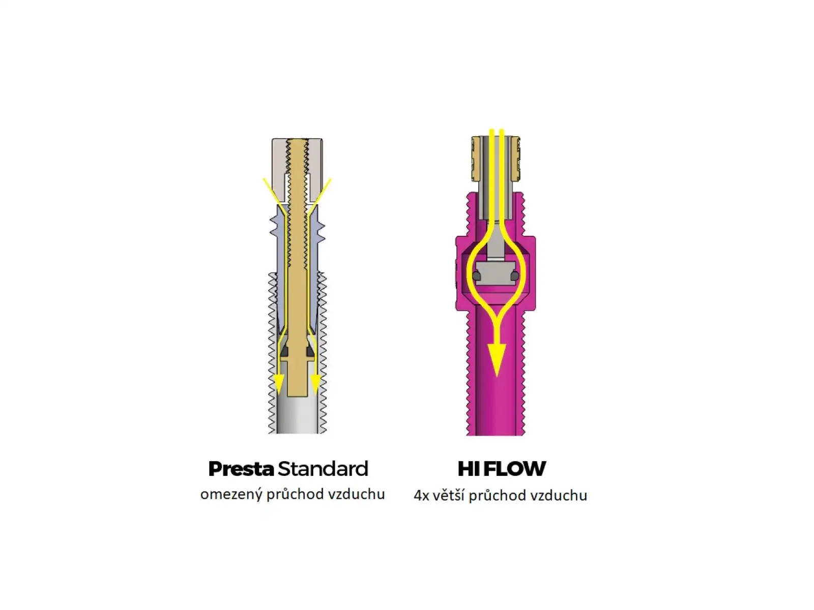 76 Projects High Flow Bezdušový ventil veľkosť 2