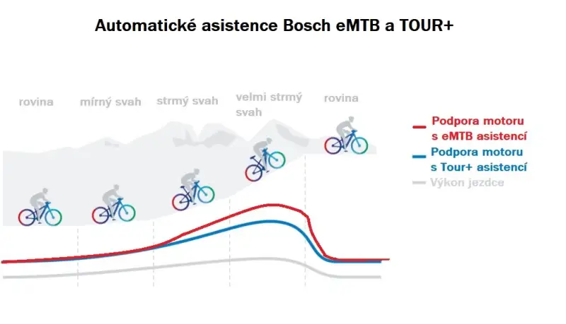 Automatické režimy Bosch