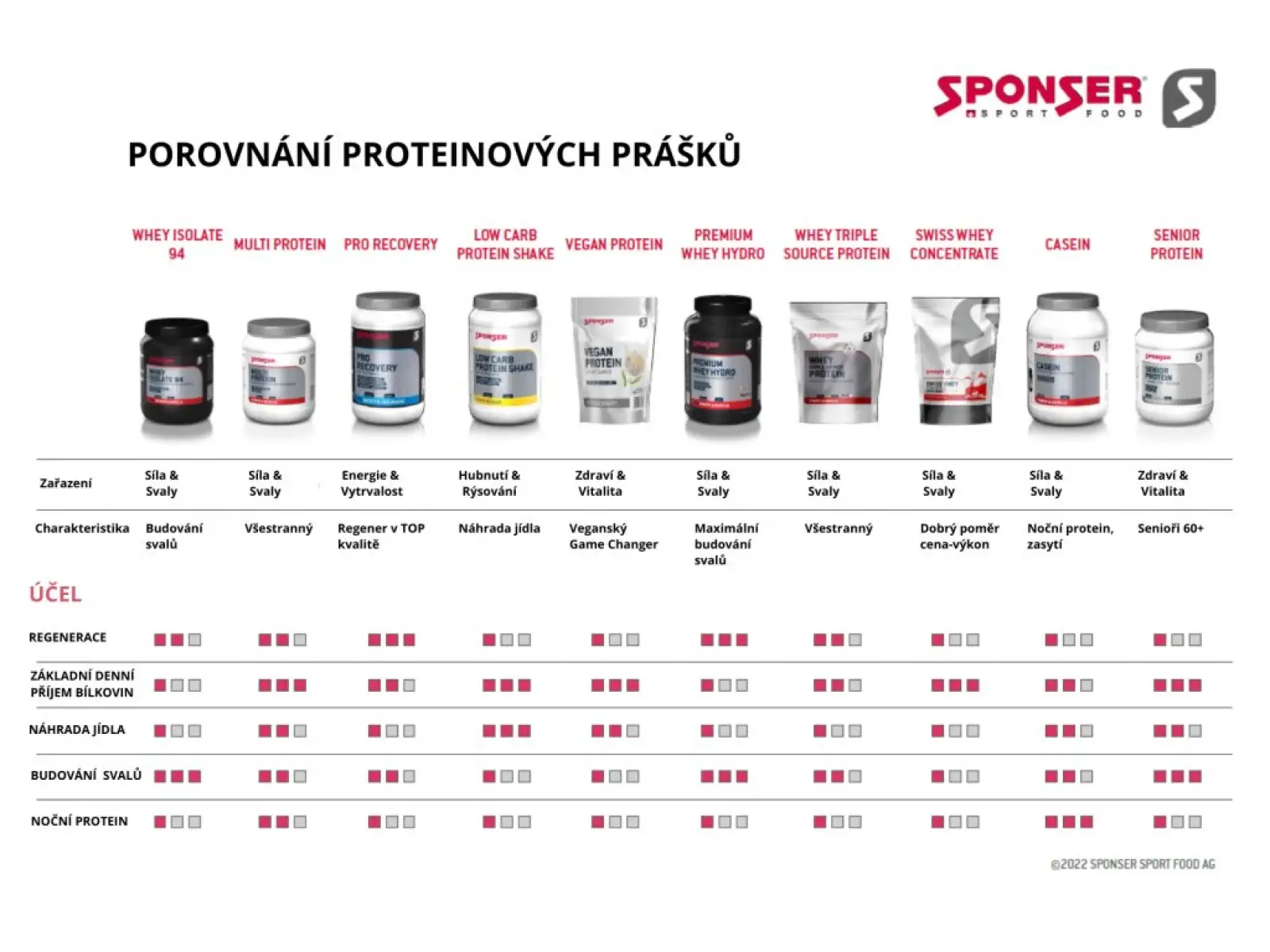 Sponzor Vegan Protein Neutral 490 g