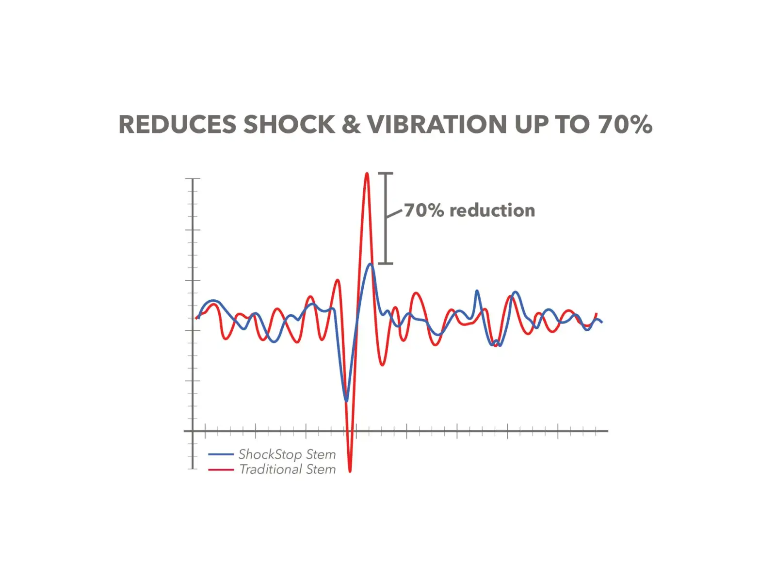 Predstavec Redshift ShockStop +/- 6° 1 1/8" 120 mm čierny