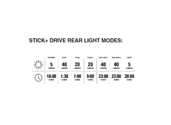 Lezyne Mini Drive 400XL / Stick+ Drive sada svetiel Black