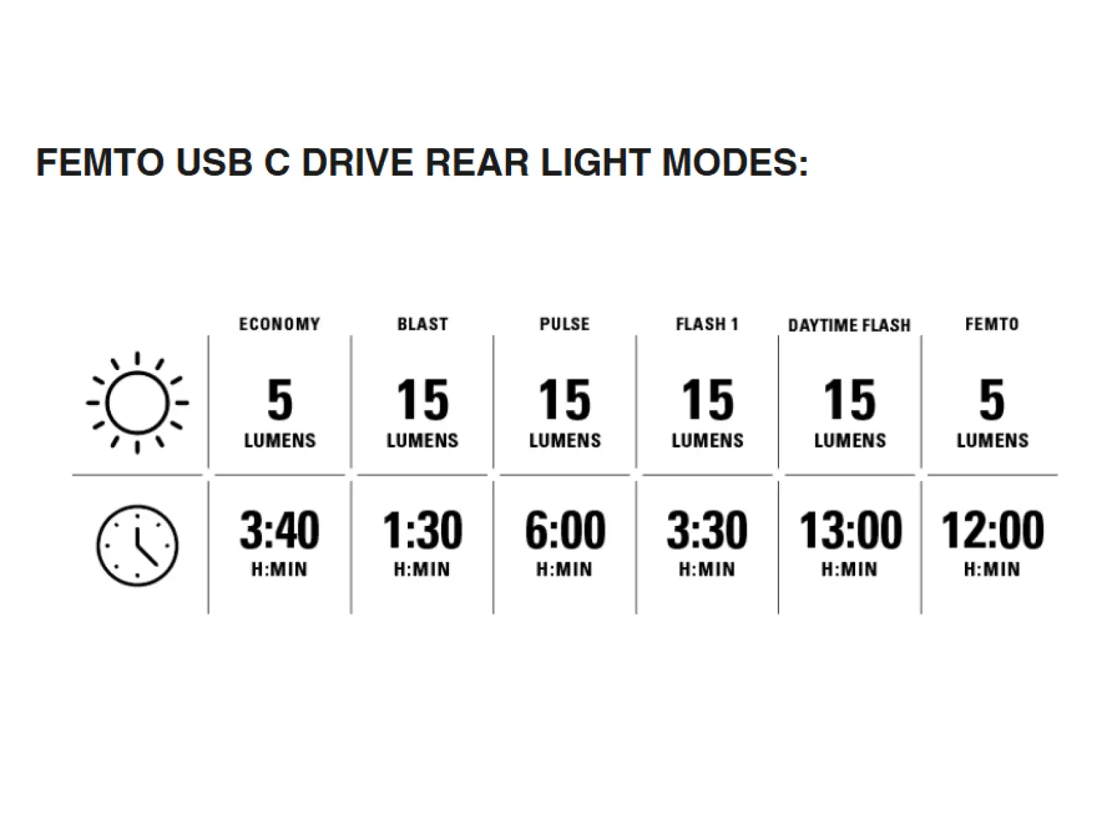 Lezyne Hecto Drive 500XL / Femto USB-C sada svetiel Black
