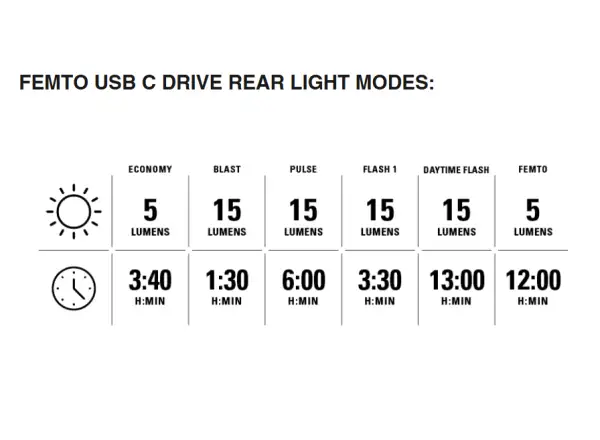 Lezyne Hecto Drive 500XL / Femto USB-C sada svetiel Black