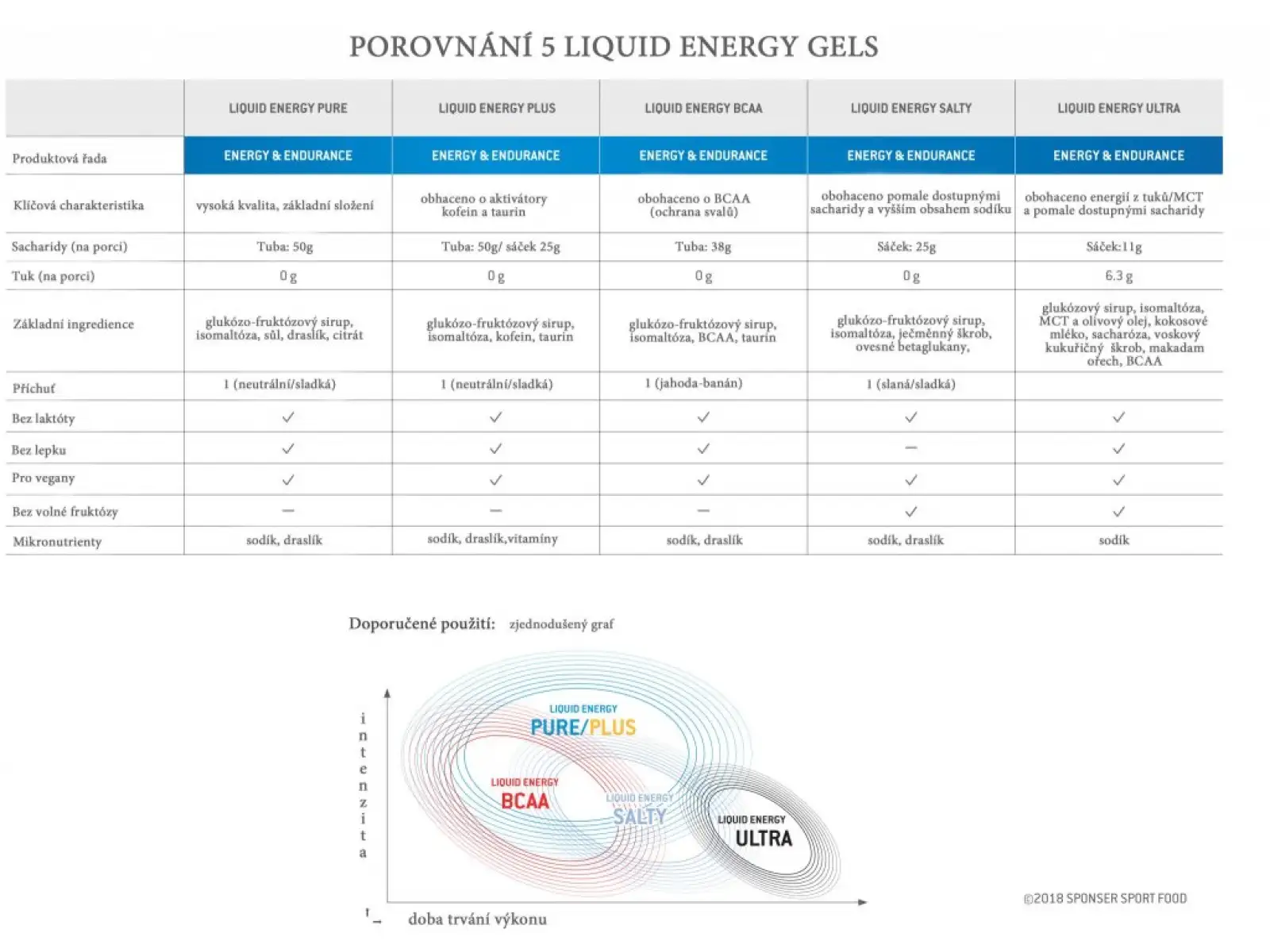 Sponser Liquid Energy Pure energetický gél neutrálny 70 g