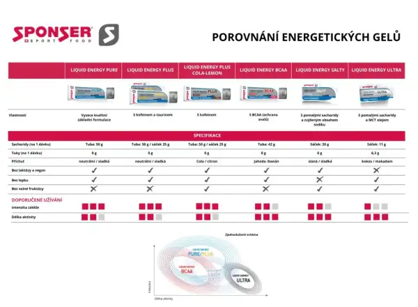 Sponser Liquid Energy Pure energetický gél neutrálny 70 g