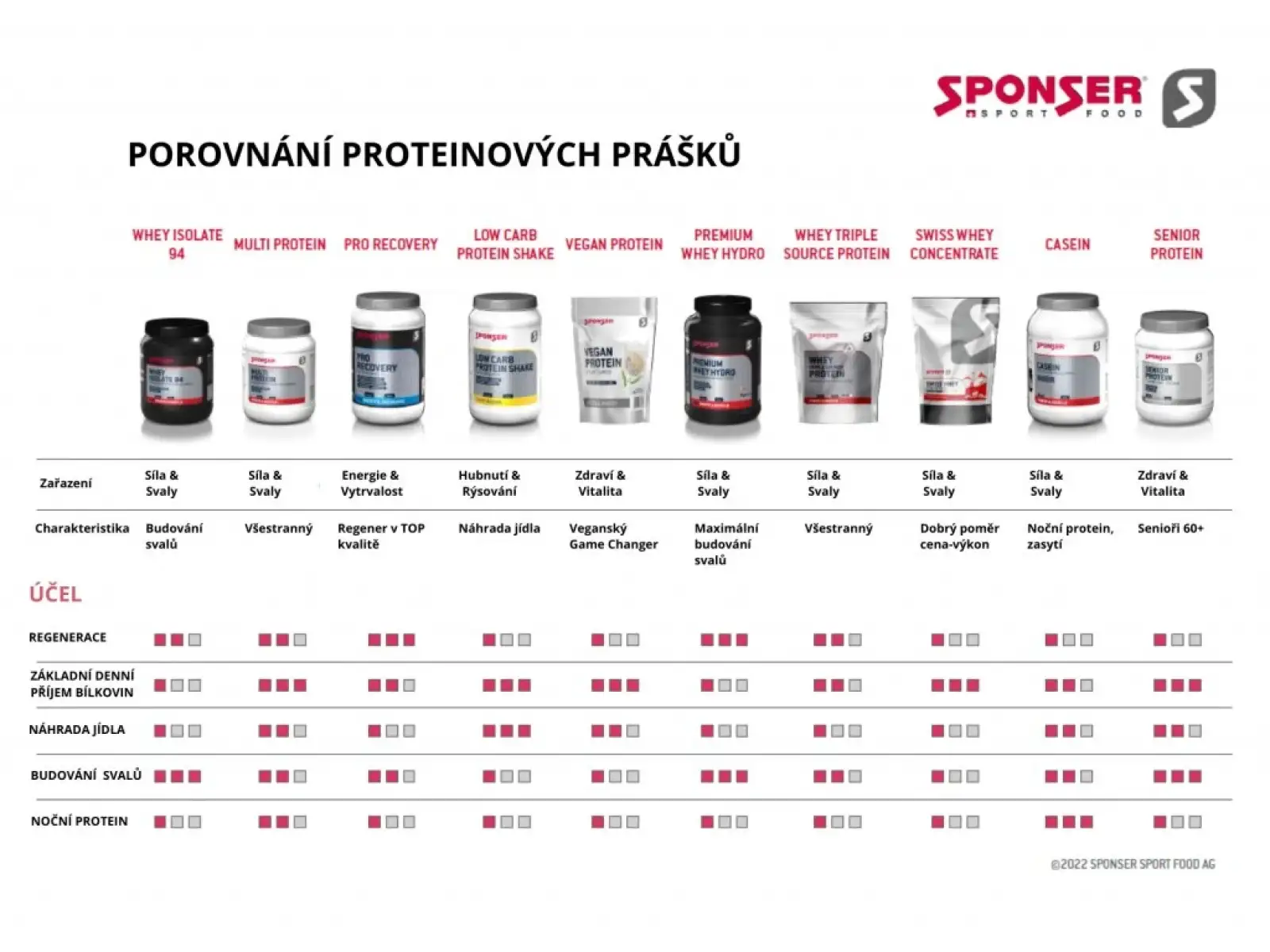 Sponser Pro Recovery 50/40 regeneračný nápoj v prášku 900 g Vanilla