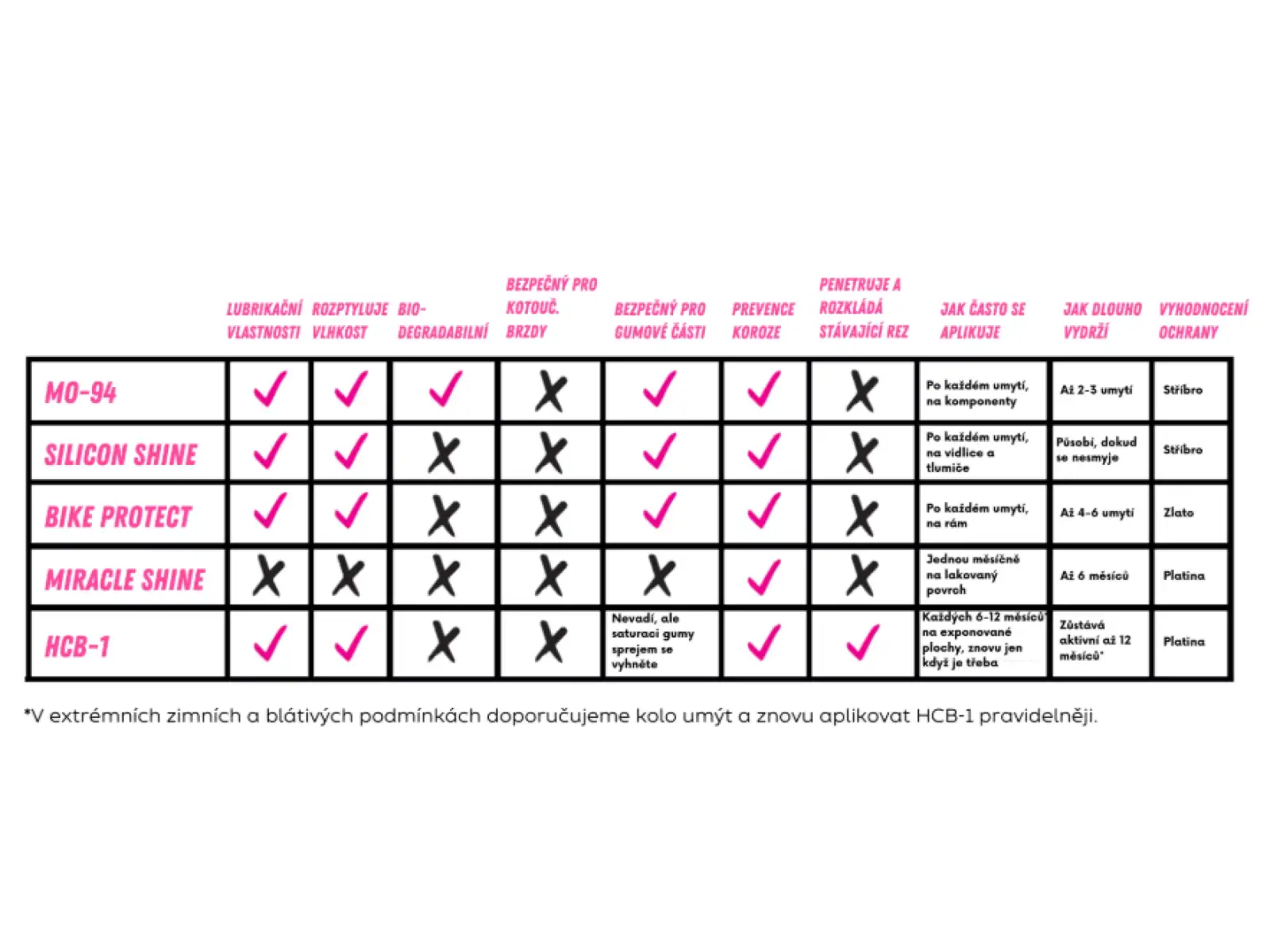 Muc-Off HCB-1 antikorózny sprej 400 ml