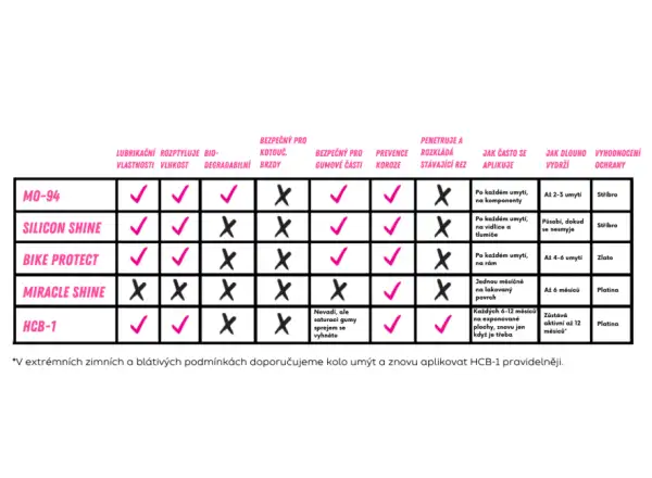 Muc-Off HCB-1 antikorózny sprej 400 ml