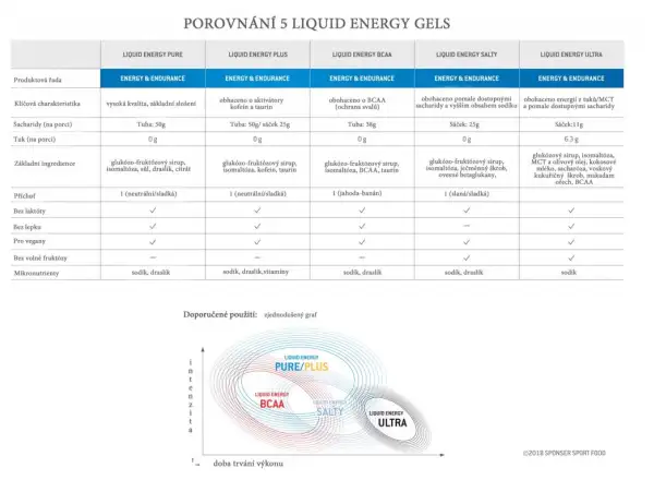 Sponser Liquid Energy BCAA energetický gél jahoda/banán 70 g